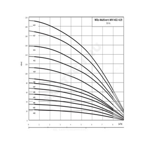 Насос многоступенчатый вертикальный MVI Wilo